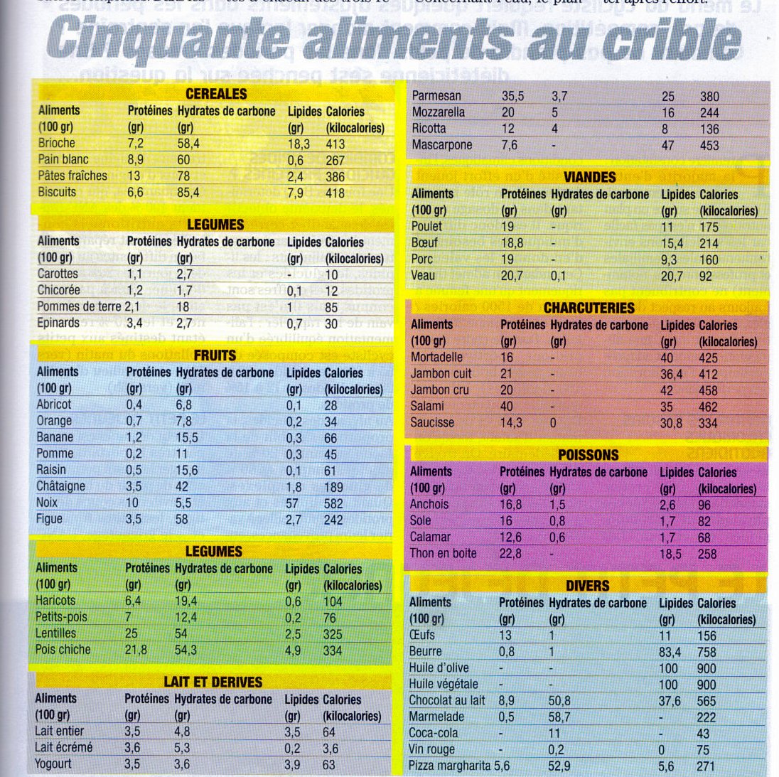 Répartition des aliments - Page 3